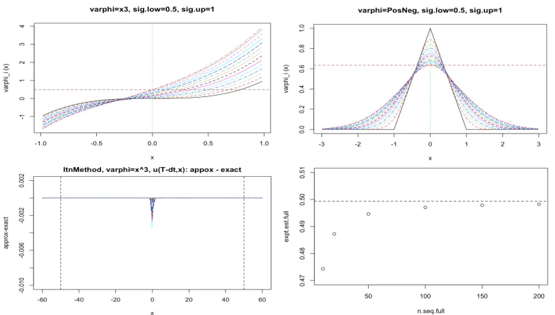 Figure 2.1: Numerical solution paths of G-heat equation from our iterative method (Set I)