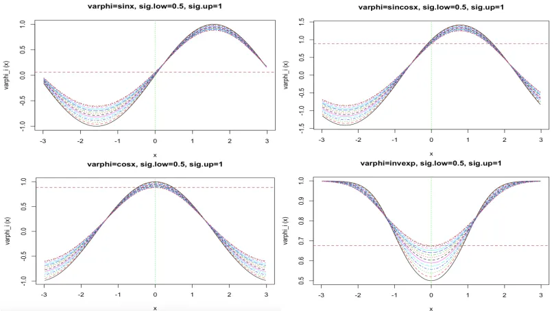 Figure 2.2: Numerical solution paths of G-heat equation from our iterative method (Set II)