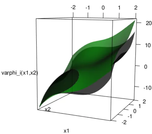 Figure 2.3: The numerical solution surface of the 2-dimensional Gfunction-heat equation with initial ϕ(x1, x2) = x31 + x32
