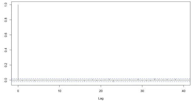 Figure 3.2: The autocorrelation function plot of the dataset to investigate possible linear auto-correlation
