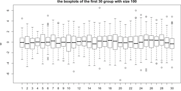 Figure 3.5: The sample variances against increasing sample size n