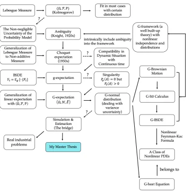 Figure 1.1: Overview of the Background and the Position of My Current Research
