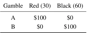 Table 1.1: The two gambles (Urn I)