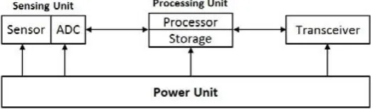 Figure 1.  Typical sensor node architecture 