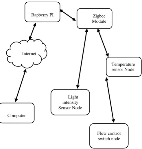 Figure 5 : Block Diagram of System  
