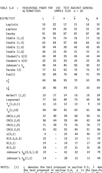 TABLE 5.4 : 