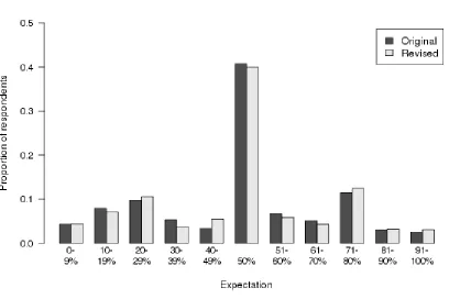 Figure 1. Distribution of Expectations in Study 1 