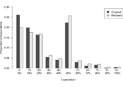 Figure 2. Distribution of Expectations in Study 2 