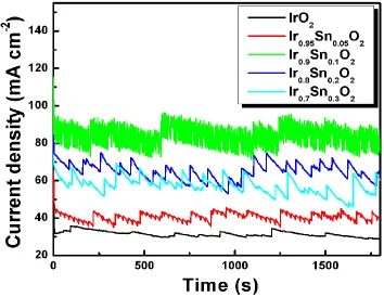 Fig. 5 shows the CA analysis of the Ir2for 30 minutes. CA revealed the best electrocatalytic activity towards the OER for IrElectrocatalytic activity towards the OER increased as the RuOobservation is consistent with an improvement in the oxide activity du