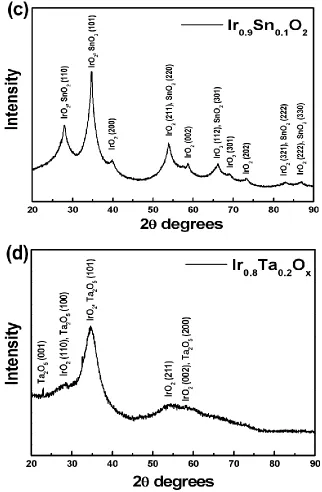 Figure 1. XRD patterns of (a) IrO2 (b) Ir0.7Ru0.3O2 (c) Ir0.9Sn0.1O2 and (d) Ir0.8Ta0.2Ox