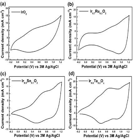 Figure 4.  Cyclic voltammograms of (a) IrO2 (b) Ir0.7Ru0.3O2  (c) Ir0.9Sn0.1O2  and (d) Ir0.8Ta0.2Ox  at 50 mVs-1