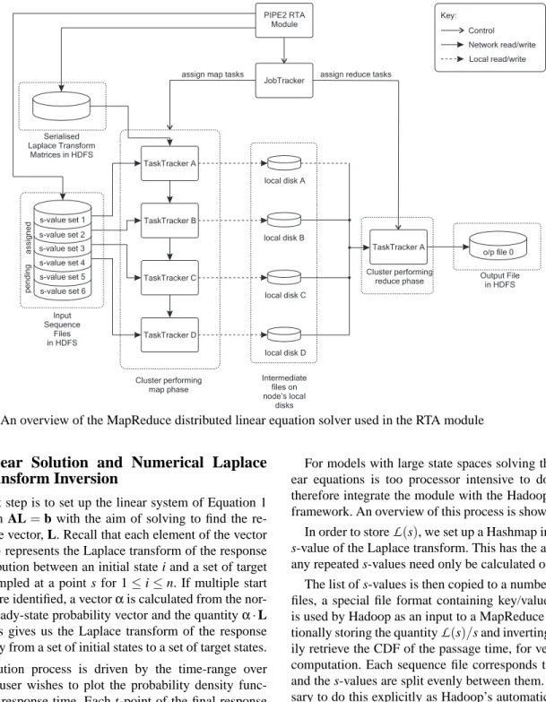 Figure 3. An overview of the MapReduce distributed linear equation solver used in the RTA module