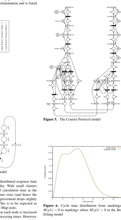 Figure 5. The Courier Protocol model