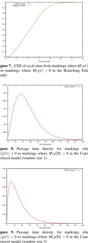 Figure 7. CDF of cycle time from markings where M(p1) >