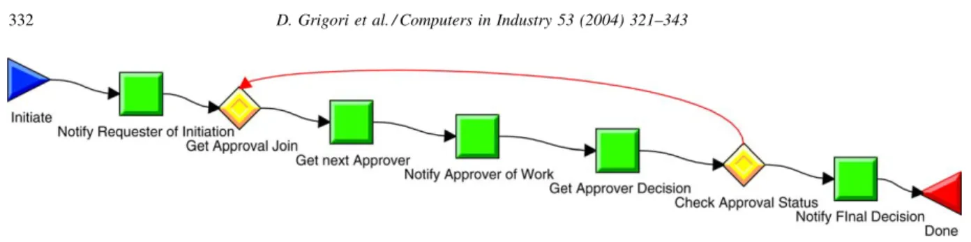 Fig. 7. Simplified view of the Expense Approval process used for our experiments.