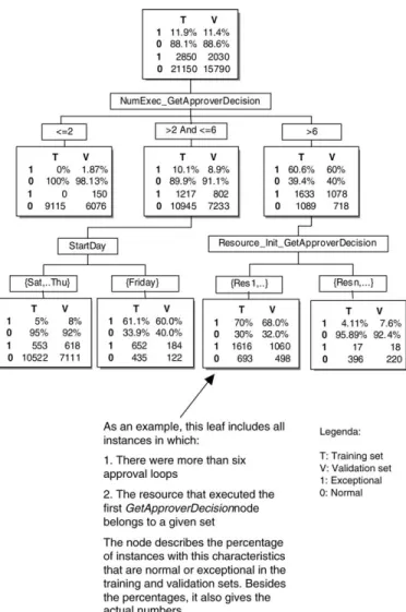Fig. 8. Simplified decision tree obtained by analyzing the Expense Approval process.