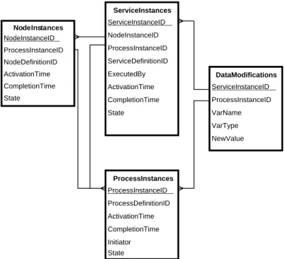 Fig. 2. Database schema of the HPPM audit log.