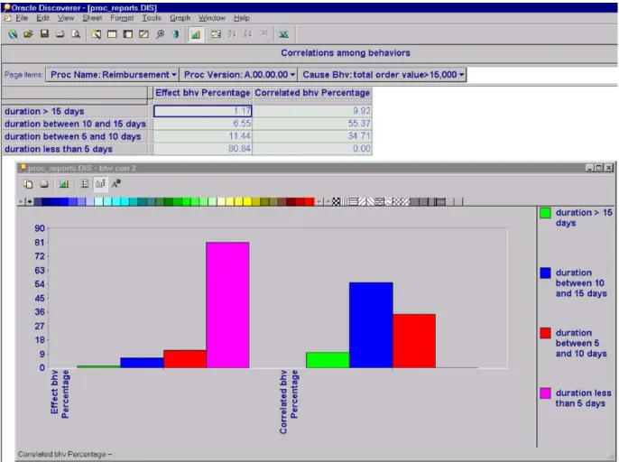 Fig. 5. Example of correlation among behaviors (report obtained with Oracle Discoverer).
