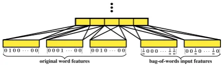 Figure 1: The bag-of-words input features alongwith the original word features. The input vectorsare projected and concatenated at the projectionlayer