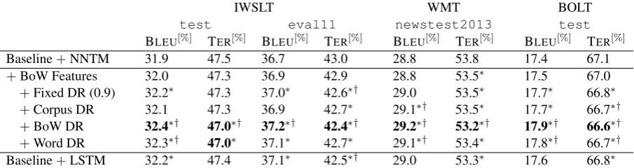 Table 1: Experimental results of translations using exponentially decaying bag-of-words models withdifferent kinds of decay rates