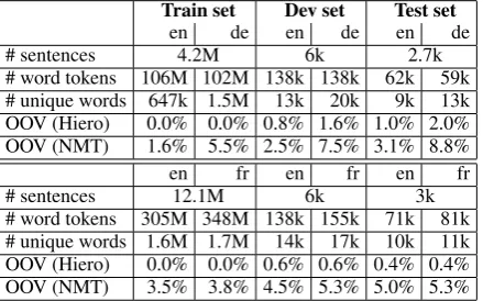 Table 1: Parallel texts and vocabulary coverage onnews-test2014.