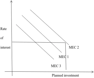 Figure 2.2: Keynesian theory of investment (Expected rates of returns)  