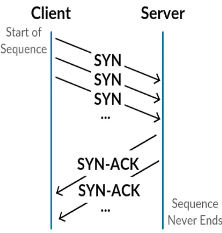 Figure 1.2: Direct SYN Flood – an intentional violation of TCP three-way handshake in whichthe attacker keeps sending SYN requests.
