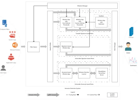 Figure 1.3: Intrusion Detection System – a high-level architecture of the adaptive and func-tionally auto-scaling IDS developed using Wisdom Stream Processor and MSeq2MSeq model.