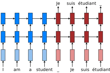 Figure 2.1: Sequence to Sequence Encoder Decoder Model – a stacking recurrent architec-ture for translating a source sequence “I am a student” into a target sequence “Je suis ´etudiant”.Here,marks the end of a sequence