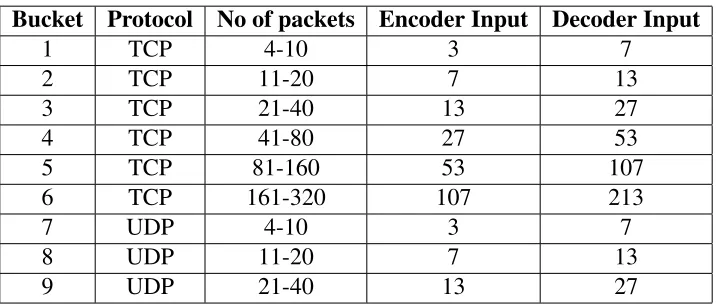 Table 4.1: Buckets of Sequences – sequences grouped based on transport protocol and themaximum number of packets per sequence