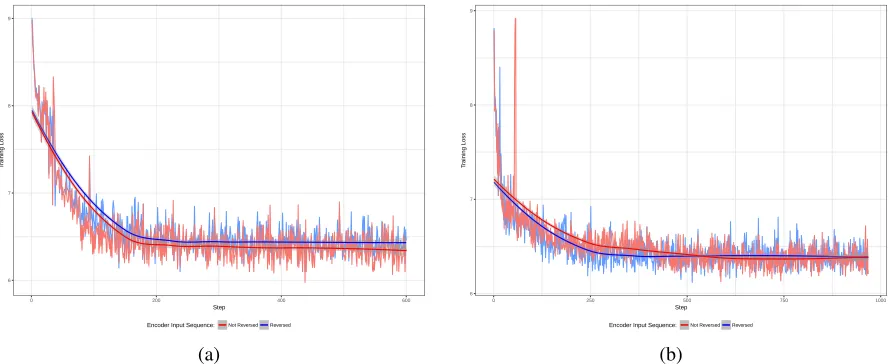 Figure 4.2: Impact of Reversing Encoder Inputencoder input in (a) Bucket 1 (b) and Bucket 3 from Table 4.1