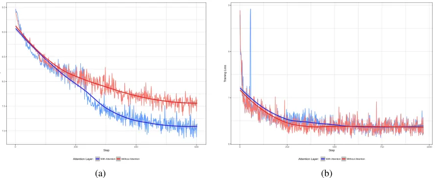 Figure 4.3: Impact of Attention Layer – comparison of the impact of attention layer in (a)Bucket 1 (b) and Bucket 3 from Table 4.1