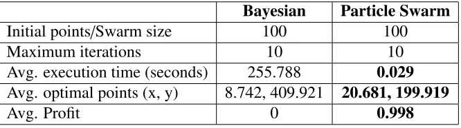 Table 4.3:Bayesian Optimization vs Particle Swarm Optimization – comparison ofBayesian and Particle Swarm optimization algorithms using the proﬁt function shown in Figure4.4