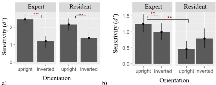 Figure 3. Performance d’residents for (a) face stimuli and (b) mammogram stimuli. Error bars represent 95% CI for within-subject measures