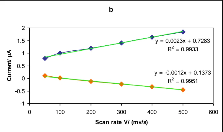 Figure 6. (a) CVs of Cyt c / Mn2O3Nps / CPE at various scan rates, from inner to outer; 50(a), 100(b), 200(c), 300(d), 400(e) and 500(f) mV s-1, (b)  the relationship between the peak currents (ipa, ipc) vs., the sweep rates; blue lines are reductive peaks