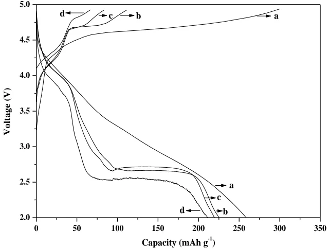Figure 3.  XRD patterns of the powders post-treated at 600oC: (a) Li2MnO3; (b) 0.5Li2MnO3-0.5Li4Mn5O12; (c) 0.3Li2MnO3-0.7Li4Mn5O12; (d) Li4Mn5O12