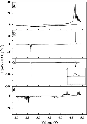 Figure 5.  dQ/dV curves of the initial cycles of the powders: (a) Li2MnO3; (b) 0.5Li2MnO3-0.5Li4Mn5O12; (c) 0.3Li2MnO3-0.7Li4Mn5O12; (d) Li4Mn5O12 post-treated at 600oC