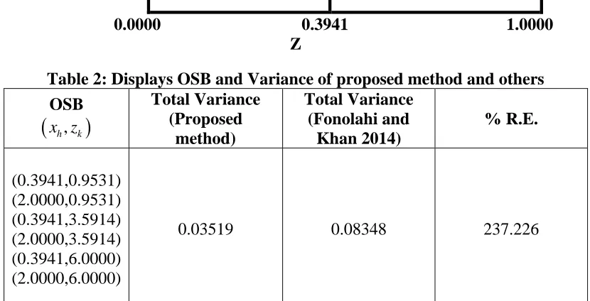 Table 2: Displays OSB and Variance of proposed method and others Total Variance Total Variance 