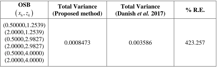 Table 3: Displays OSB and Variance of proposed method and others when having uniform and standard normal distribution 