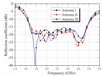 Figure 8. Measured reﬂection coeﬃcients of the proposed antennas.