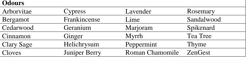 Table 2.2: List of essential oil odours used in Experiments 1, 2, and 3, ordered 