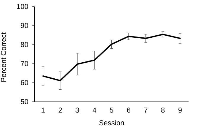 Figure 2.3: Percent correct across 9 sessions in Experiment 1. Error bars represent SEM