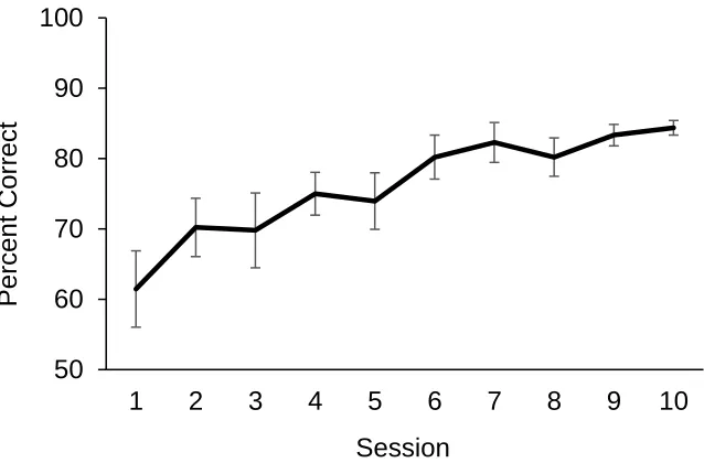 Figure 3.1: Percent correct across 10 sessions in Experiment 2. Error bars represent SEM