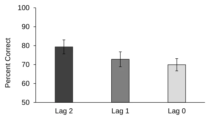 Figure 3.2: Percent correct across lag groups in Experiment 2. Error bars represent SEM