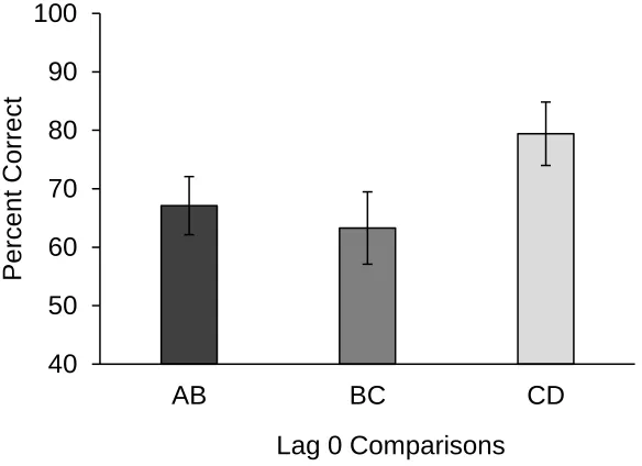 Figure 3.3: Percent correct in lag 0 comparisons in Experiment 2. Error bars represent 