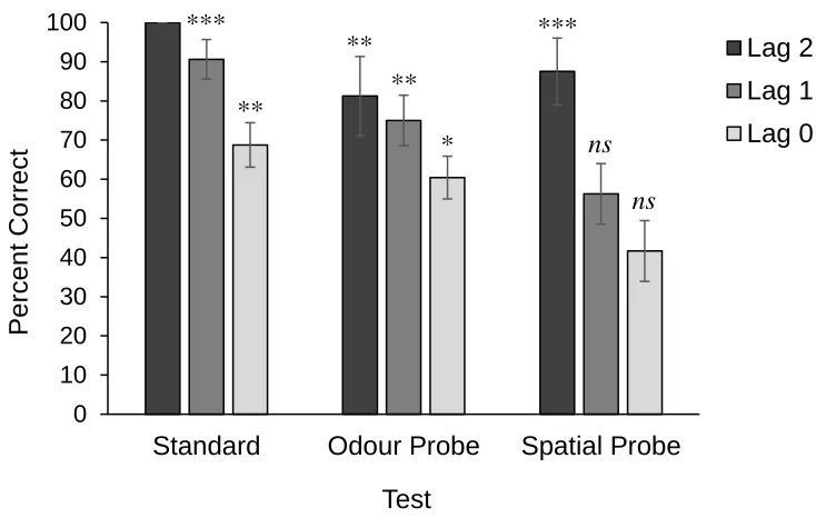 Figure 4.2: Percent correct in the three lag types across the three test types in Experiment 3