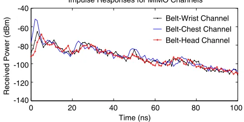 Figure 6. Impulse responses for the three On-body MIMO-M channels.