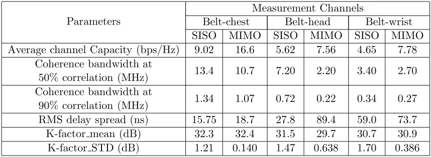 Table 1. Parameters values for each channel.