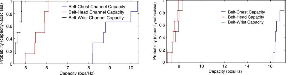 Figure 8. MIMO capacity CDFs for the threeOn-body channels assuming a ﬁxed transmittedpower.