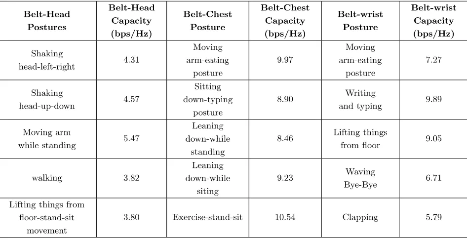 Figure 9. MIMO capacity CDFs for the threeOn-body channels assuming a ﬁxed SNR.